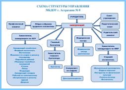 Схема структуры управления МБДОУ г. Астрахани № 8