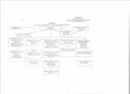 Схема структуры министерства образования и науки Астраханской области